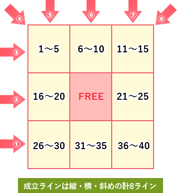 ビンゴ5当選成立ライン