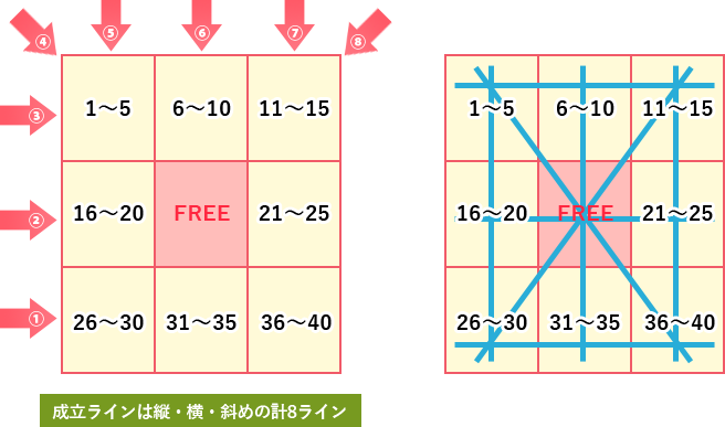 当選成立ラインは縦・横・斜めの８ライン