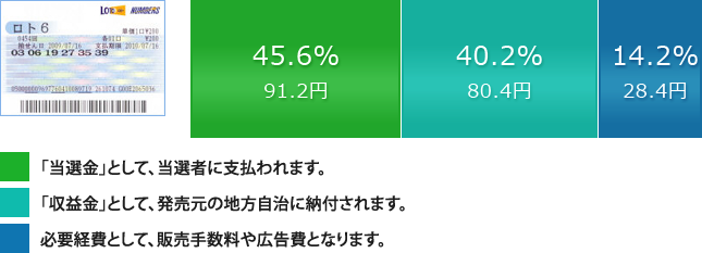 ロト6やミニロトを1口200円を購入した場合の振り分け