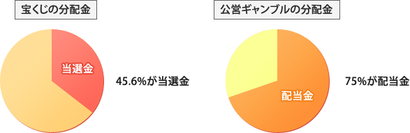 当選者(的中者)への配当比率